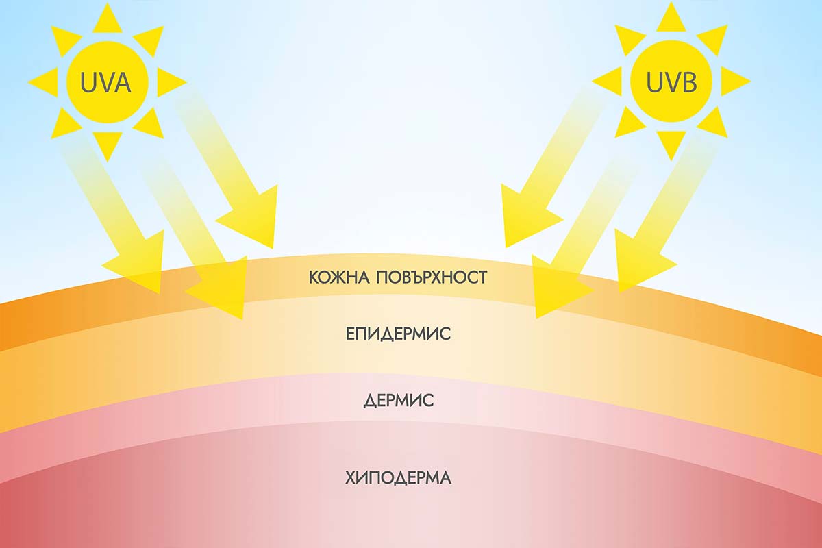 Опасностите от ултравиолетовите лъчи